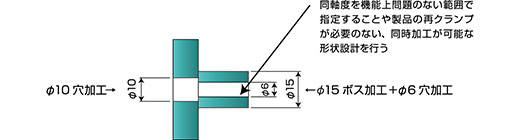 同軸度を機能上問題のない範囲で指定することや製品の再クランプが必要のない、同時加工が可能な形状設計を行う。