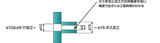 ボス形状と加工穴の同軸度を高い精度で出すには工程時間がかかる